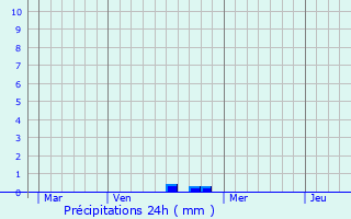 Graphique des précipitations prvues pour Fontenoy-sur-Moselle