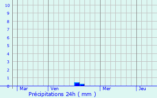 Graphique des précipitations prvues pour Lhraule