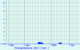 Graphique des précipitations prvues pour Meulson