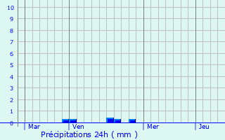 Graphique des précipitations prvues pour Raedersheim