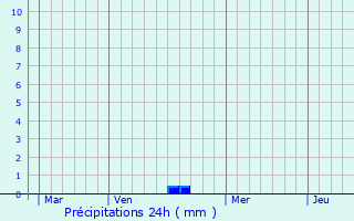 Graphique des précipitations prvues pour Lieuvillers