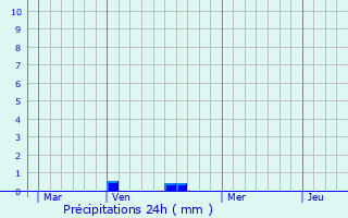 Graphique des précipitations prvues pour Val-de-Mercy