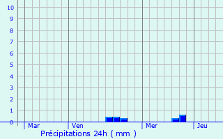 Graphique des précipitations prvues pour Villegusien-le-Lac