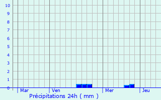 Graphique des précipitations prvues pour Perrogney-les-Fontaines