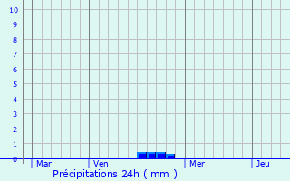 Graphique des précipitations prvues pour Laxou