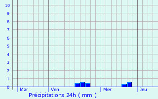 Graphique des précipitations prvues pour Bourg