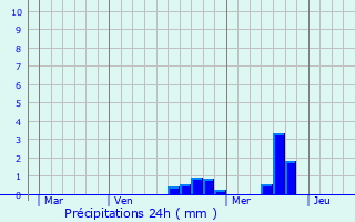 Graphique des précipitations prvues pour Prato-di-Giovellina
