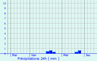 Graphique des précipitations prvues pour Rivires-le-Bois