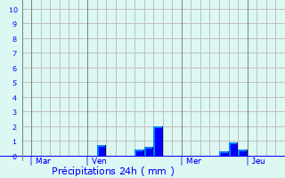 Graphique des précipitations prvues pour Slestat