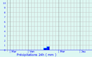 Graphique des précipitations prvues pour Chassignelles