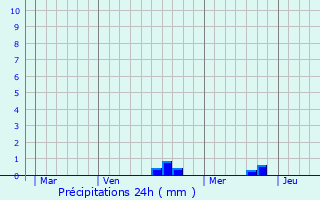 Graphique des précipitations prvues pour Saulles