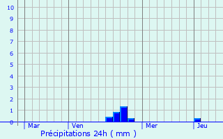 Graphique des précipitations prvues pour Plancher-les-Mines