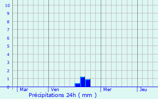 Graphique des précipitations prvues pour Montcourt