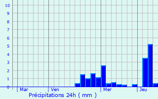 Graphique des précipitations prvues pour Toutry