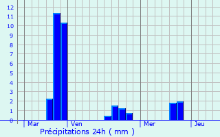 Graphique des précipitations prvues pour Amlie-les-Bains-Palalda