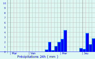 Graphique des précipitations prvues pour Dinay