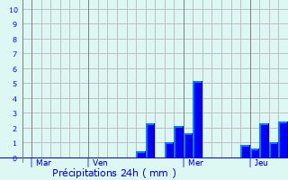 Graphique des précipitations prvues pour Varois-et-Chaignot