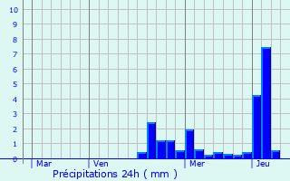 Graphique des précipitations prvues pour Channay