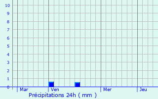 Graphique des précipitations prvues pour Rouvray