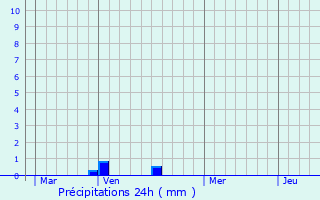 Graphique des précipitations prvues pour Maroilles