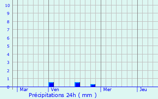 Graphique des précipitations prvues pour Germigny