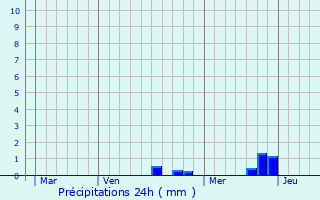 Graphique des précipitations prvues pour Biesheim