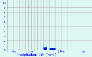 Graphique des précipitations prvues pour Osne-le-Val