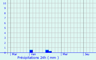 Graphique des précipitations prvues pour Varennes
