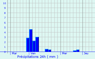 Graphique des précipitations prvues pour Machtum