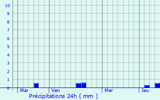Graphique des précipitations prvues pour Touques