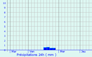 Graphique des précipitations prvues pour Charmes-la-Grande