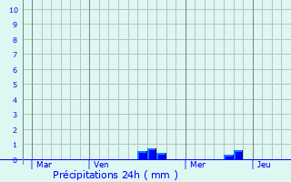 Graphique des précipitations prvues pour Chaudenay