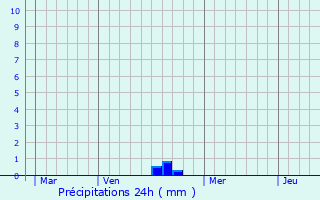 Graphique des précipitations prvues pour Marcenay