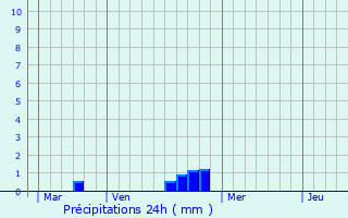 Graphique des précipitations prvues pour Bnesville