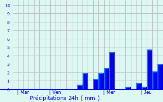 Graphique des précipitations prvues pour Tarsul