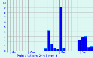 Graphique des précipitations prvues pour Gevrolles