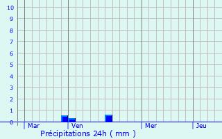 Graphique des précipitations prvues pour Soultzbach-les-Bains