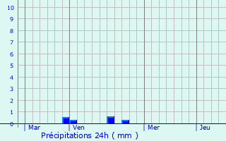 Graphique des précipitations prvues pour Walbach