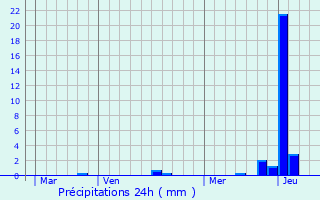 Graphique des précipitations prvues pour Argis