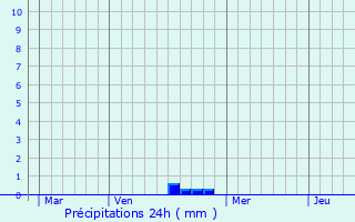 Graphique des précipitations prvues pour Uruffe