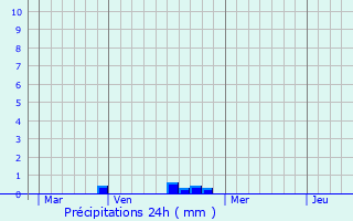 Graphique des précipitations prvues pour Labaroche