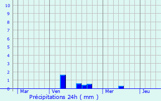 Graphique des précipitations prvues pour Mecher-lez-Clervaux