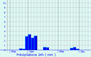 Graphique des précipitations prvues pour Lenningen