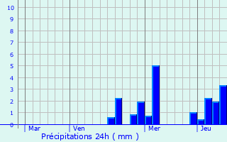 Graphique des précipitations prvues pour Brochon