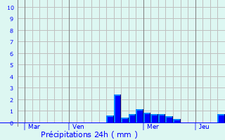 Graphique des précipitations prvues pour Lorentzen