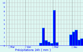Graphique des précipitations prvues pour Belan-sur-Ource