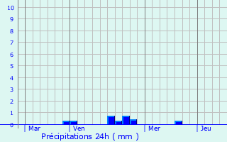 Graphique des précipitations prvues pour Lipvre