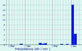 Graphique des précipitations prvues pour Corcelles