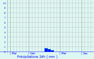 Graphique des précipitations prvues pour Saulxures-ls-Vannes