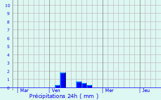 Graphique des précipitations prvues pour Hubertsmuhle